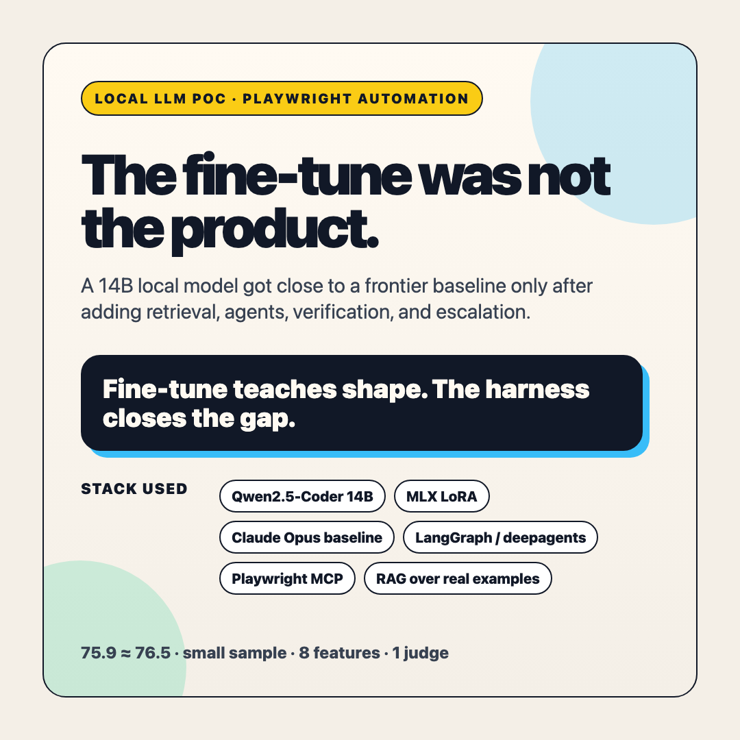 Fine-tuning alone was not enough — local LLM POC scorecard